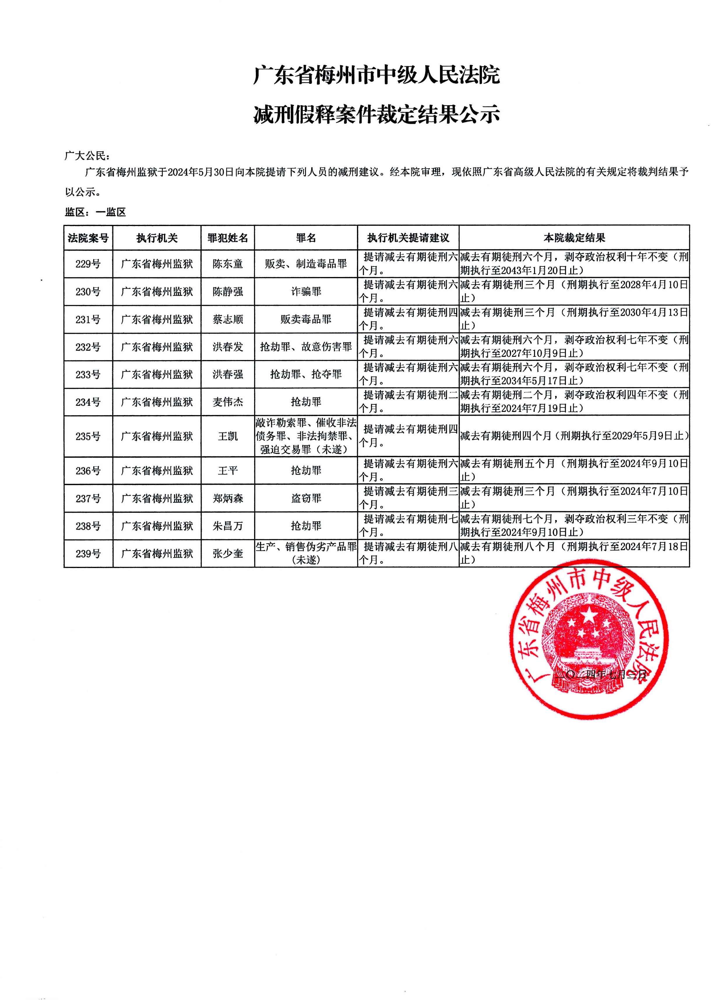 广东省梅州市中级人民法院减刑假释案件裁定结果公示（2024年第一批）.docx_2