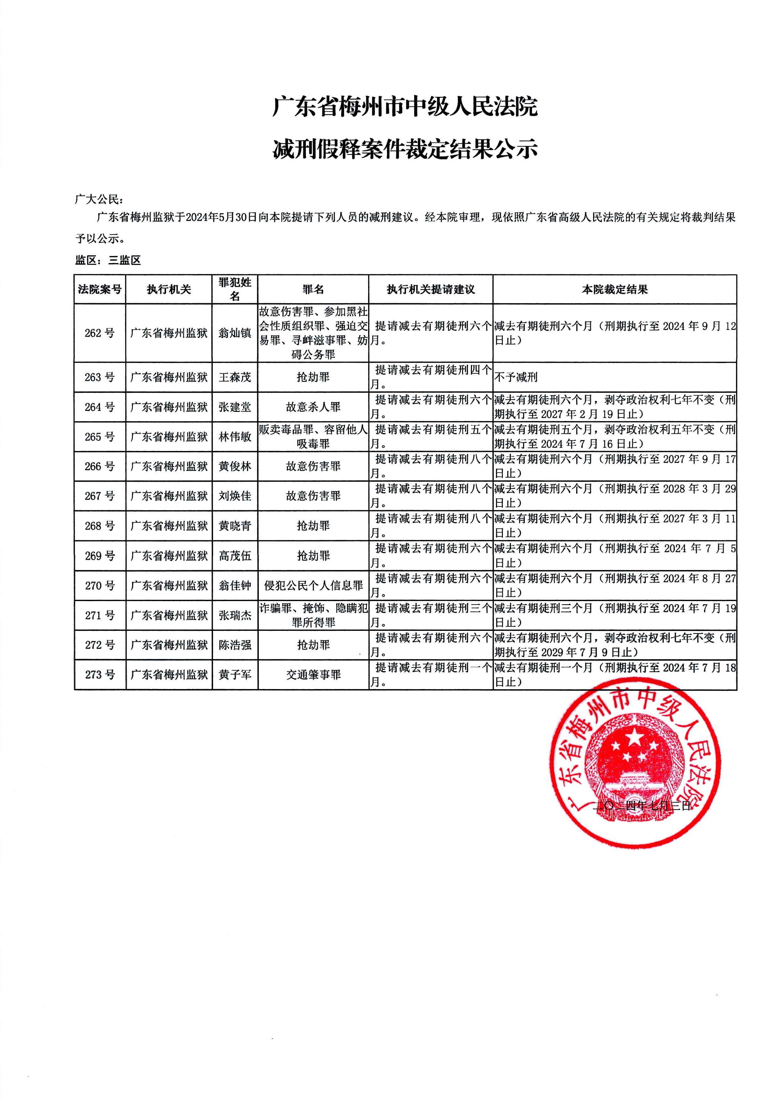 广东省梅州市中级人民法院减刑假释案件裁定结果公示（2024年第一批）.docx_4