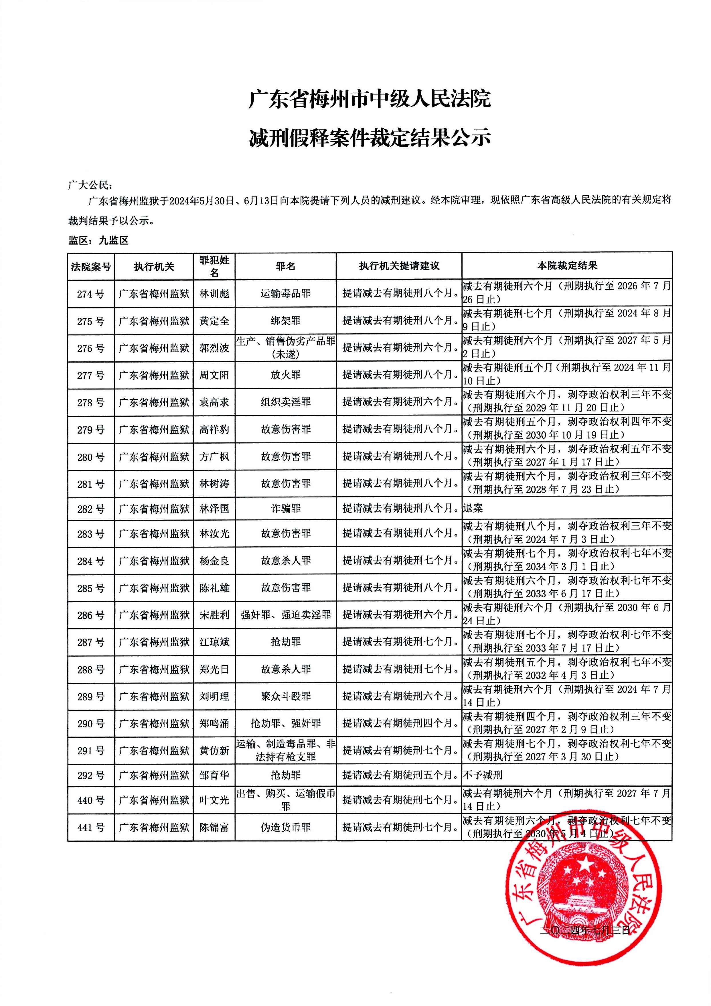 广东省梅州市中级人民法院减刑假释案件裁定结果公示（2024年第一批）.docx_5