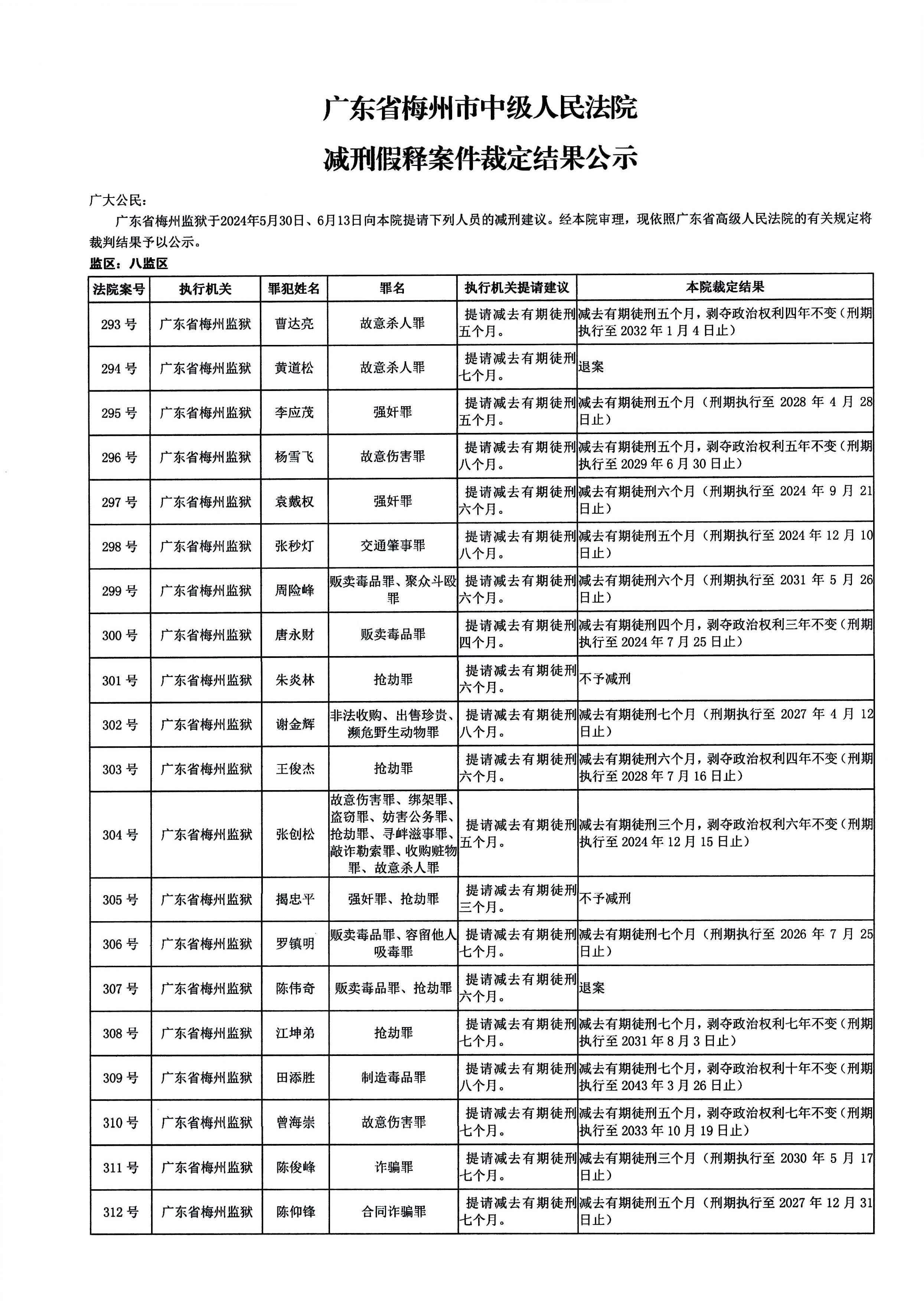 广东省梅州市中级人民法院减刑假释案件裁定结果公示（2024年第一批）.docx_6