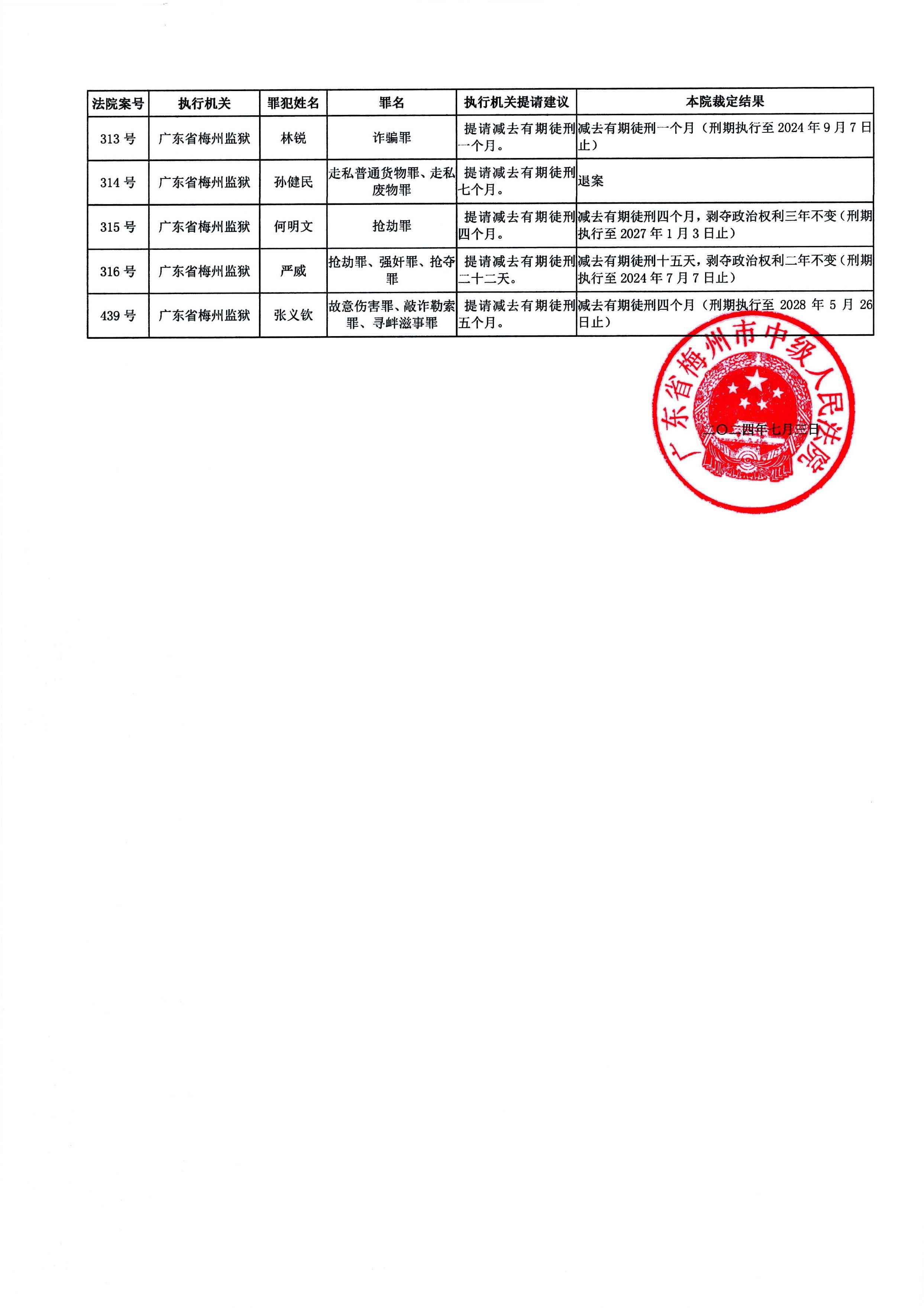 广东省梅州市中级人民法院减刑假释案件裁定结果公示（2024年第一批）.docx_7