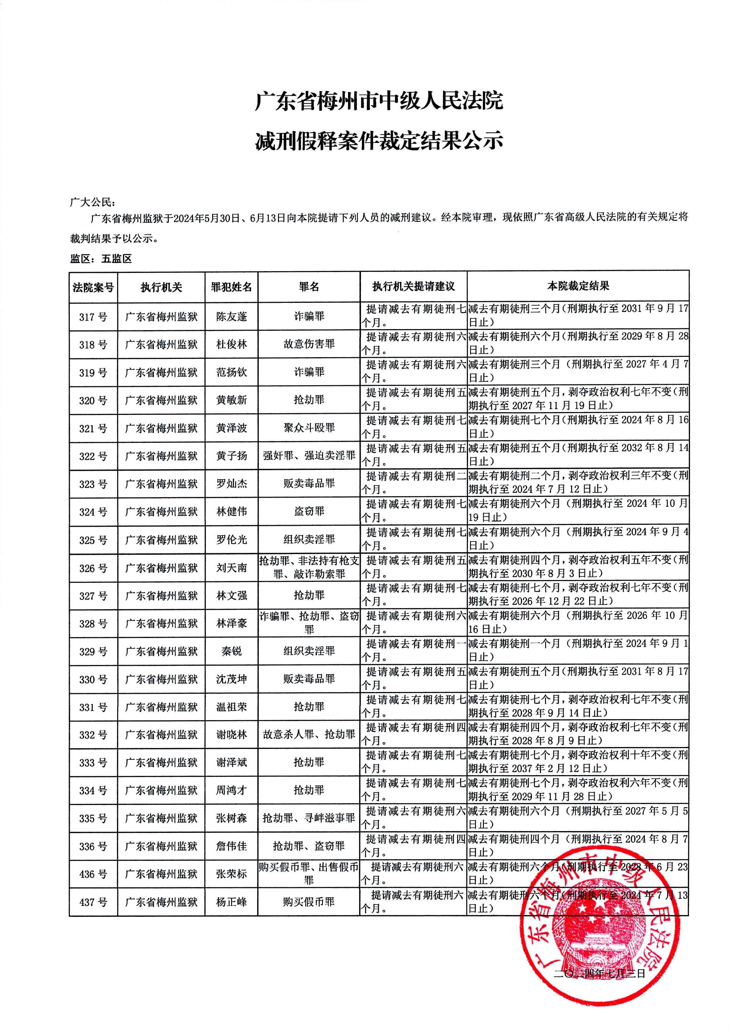 广东省梅州市中级人民法院减刑假释案件裁定结果公示（2024年第一批）.docx_8