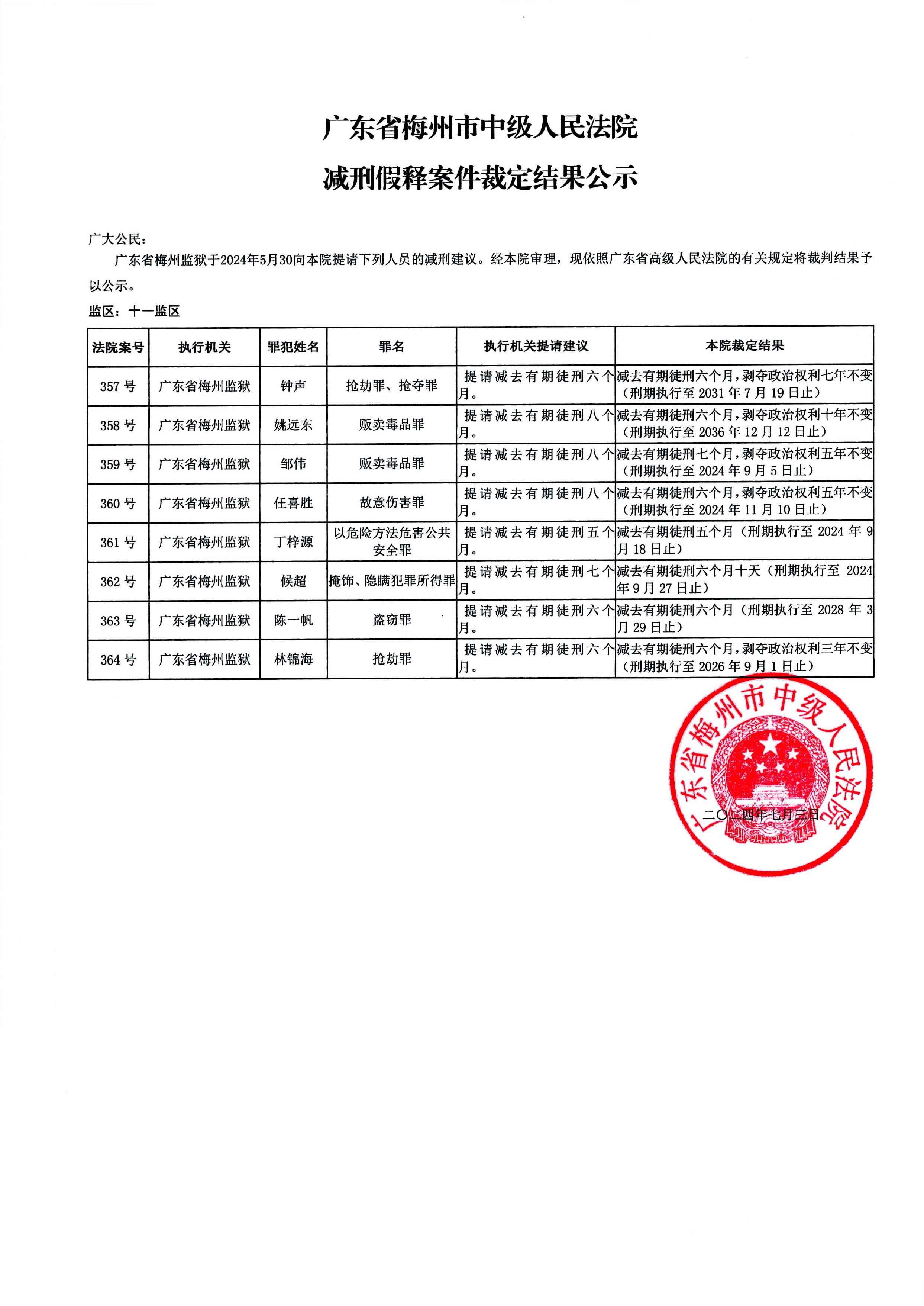 广东省梅州市中级人民法院减刑假释案件裁定结果公示（2024年第一批）.docx_10