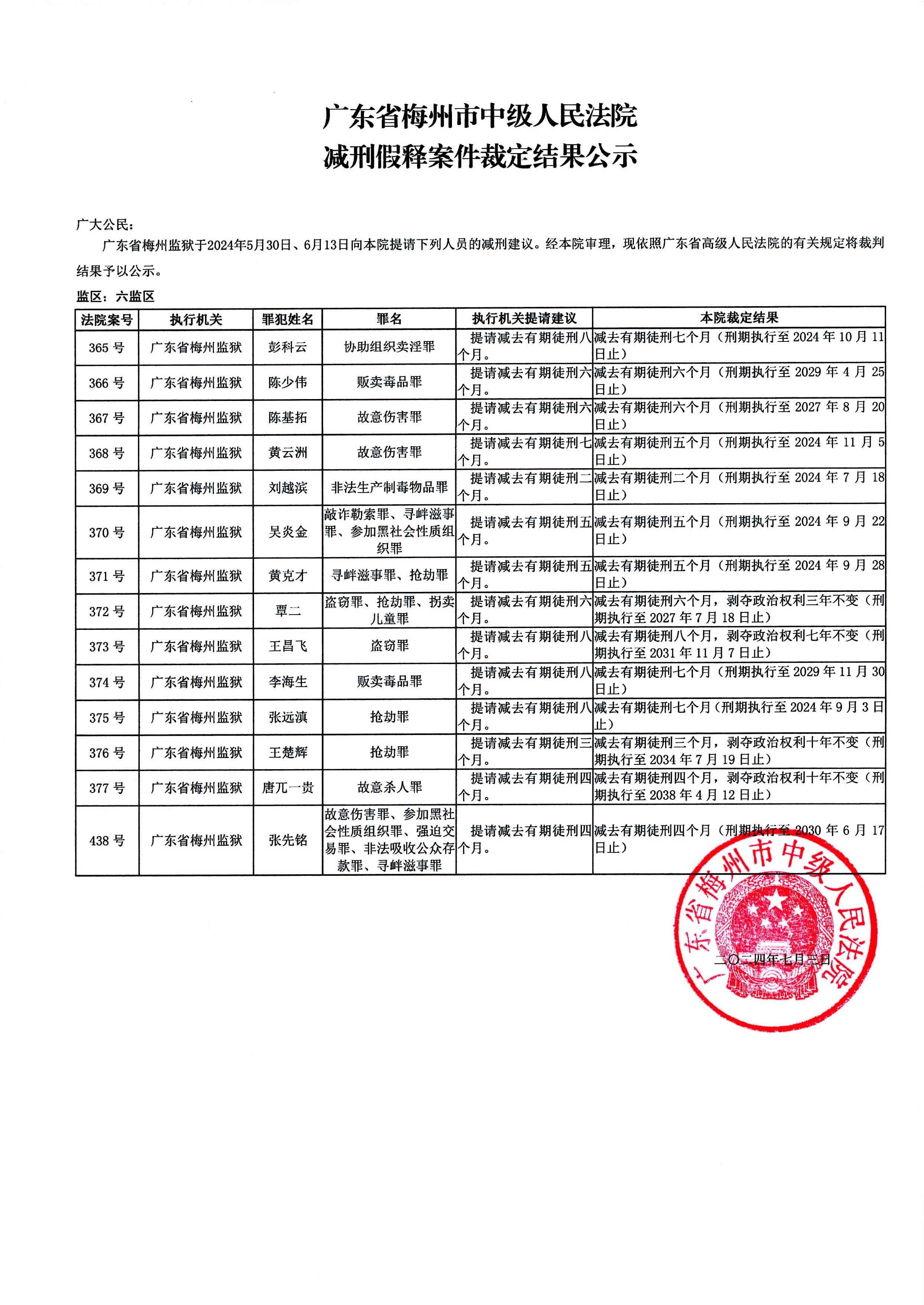 广东省梅州市中级人民法院减刑假释案件裁定结果公示（2024年第一批）.docx_11