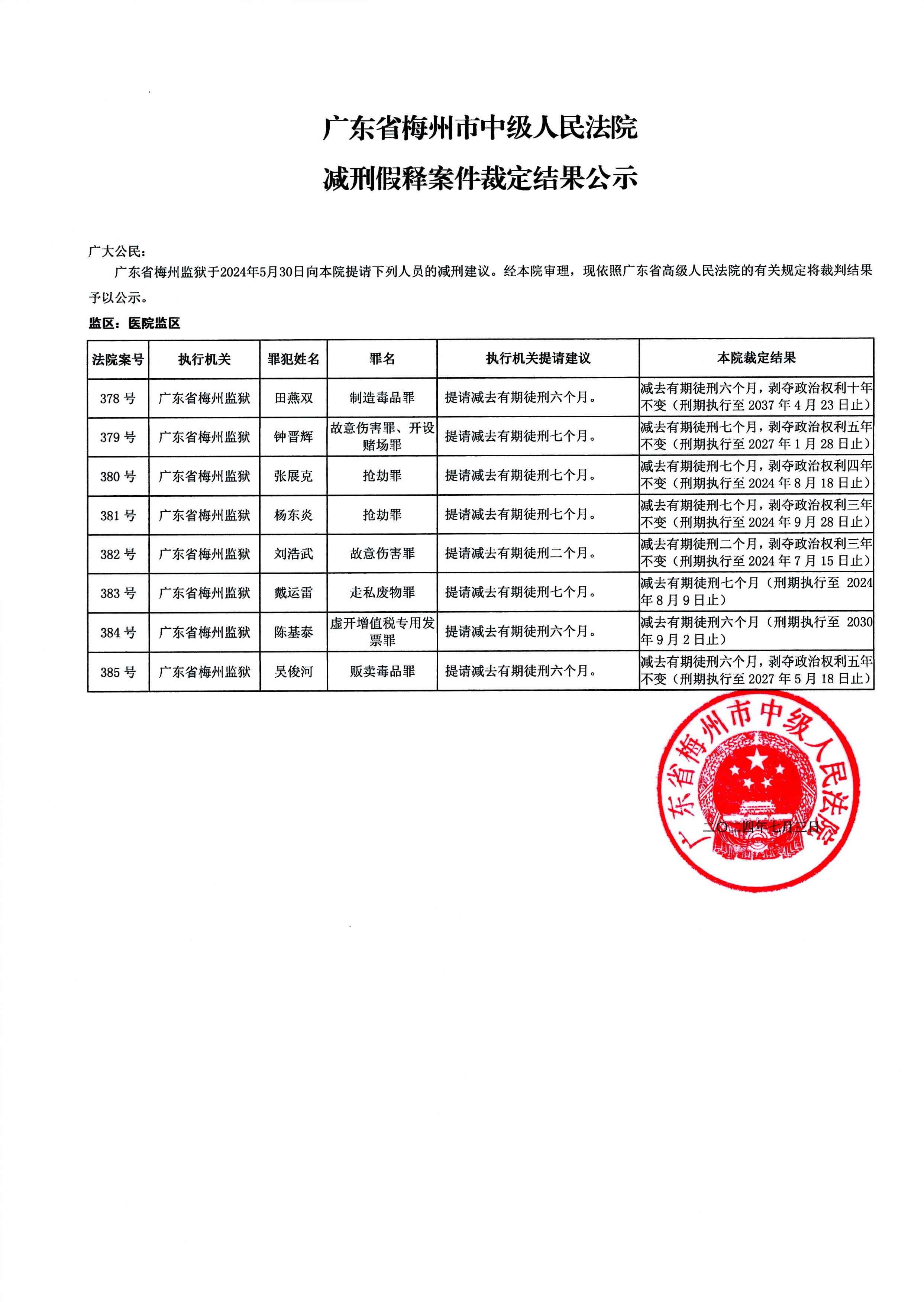 广东省梅州市中级人民法院减刑假释案件裁定结果公示（2024年第一批）.docx_12