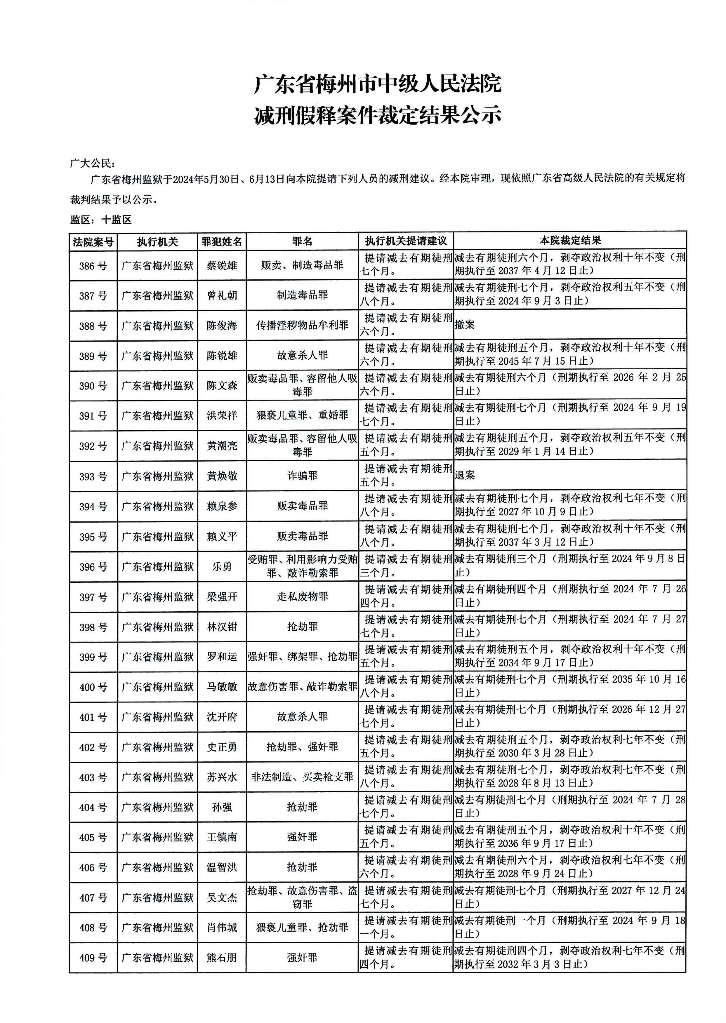 广东省梅州市中级人民法院减刑假释案件裁定结果公示（2024年第一批）.docx_13