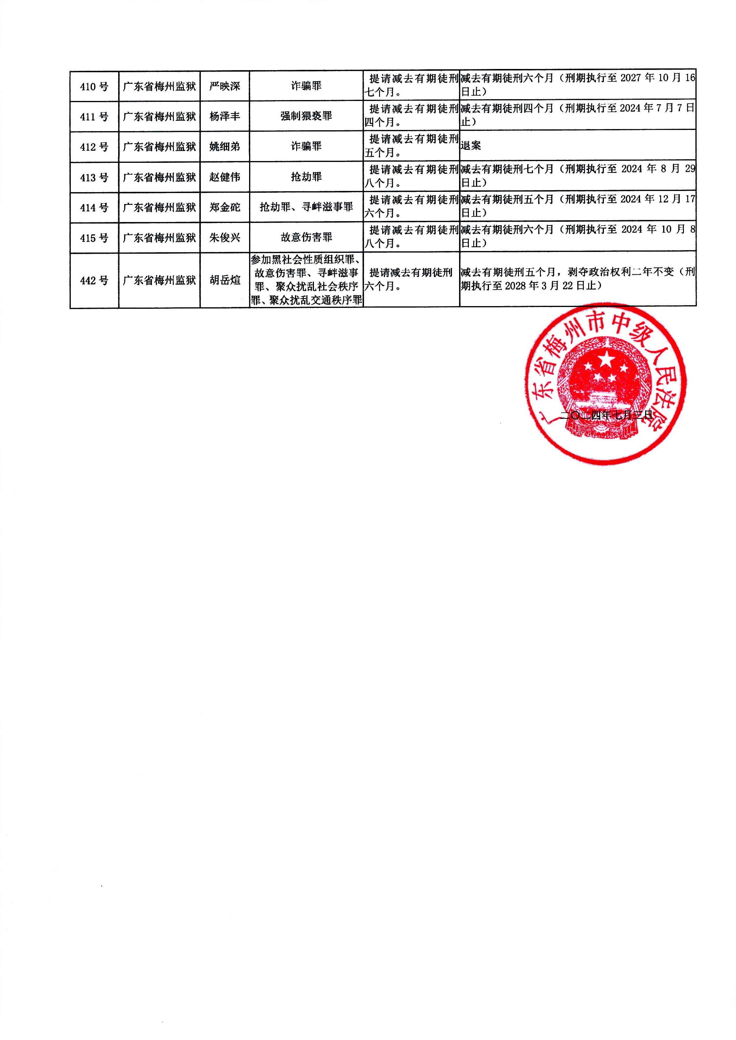 广东省梅州市中级人民法院减刑假释案件裁定结果公示（2024年第一批）.docx_14