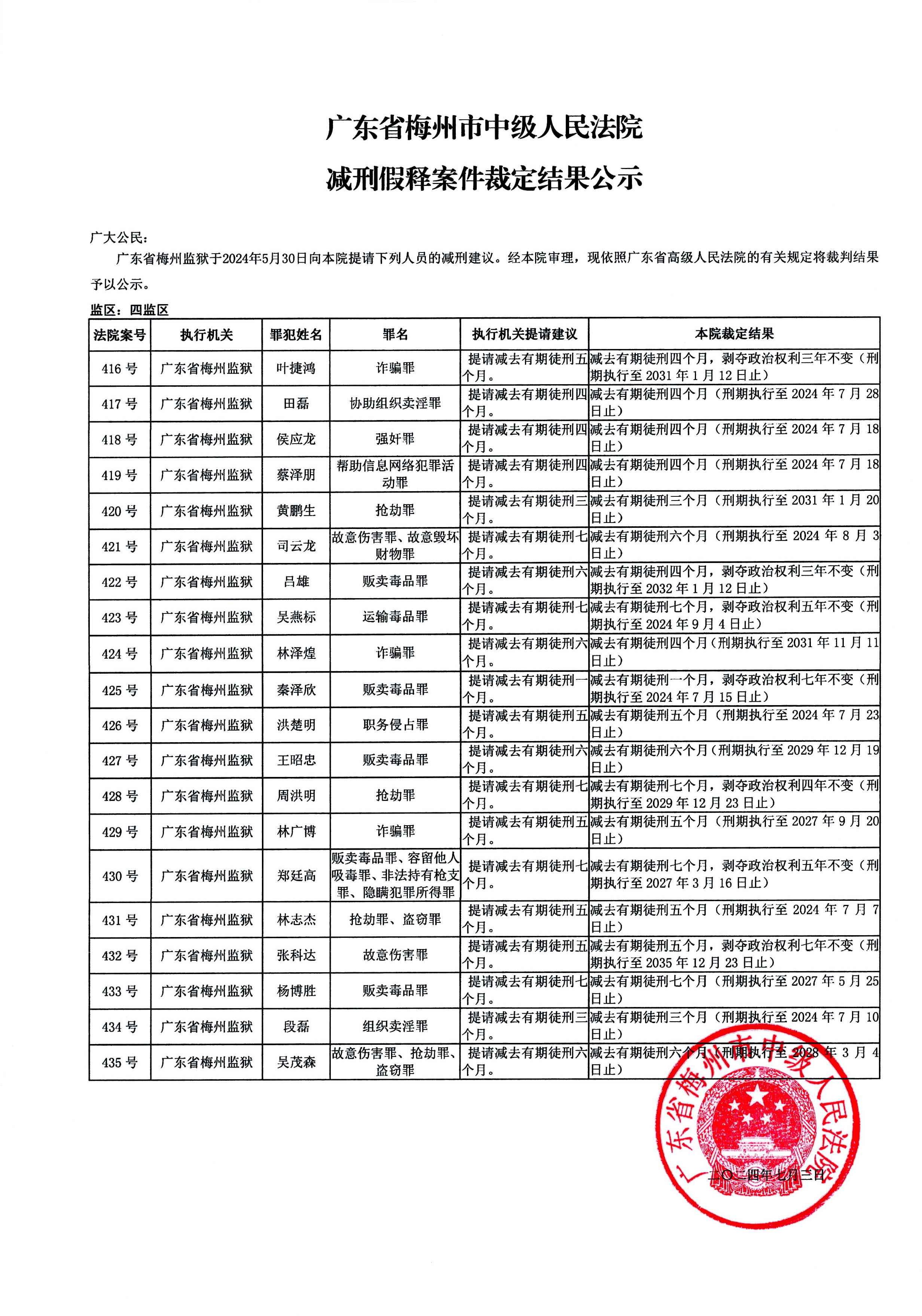 广东省梅州市中级人民法院减刑假释案件裁定结果公示（2024年第一批）.docx_15